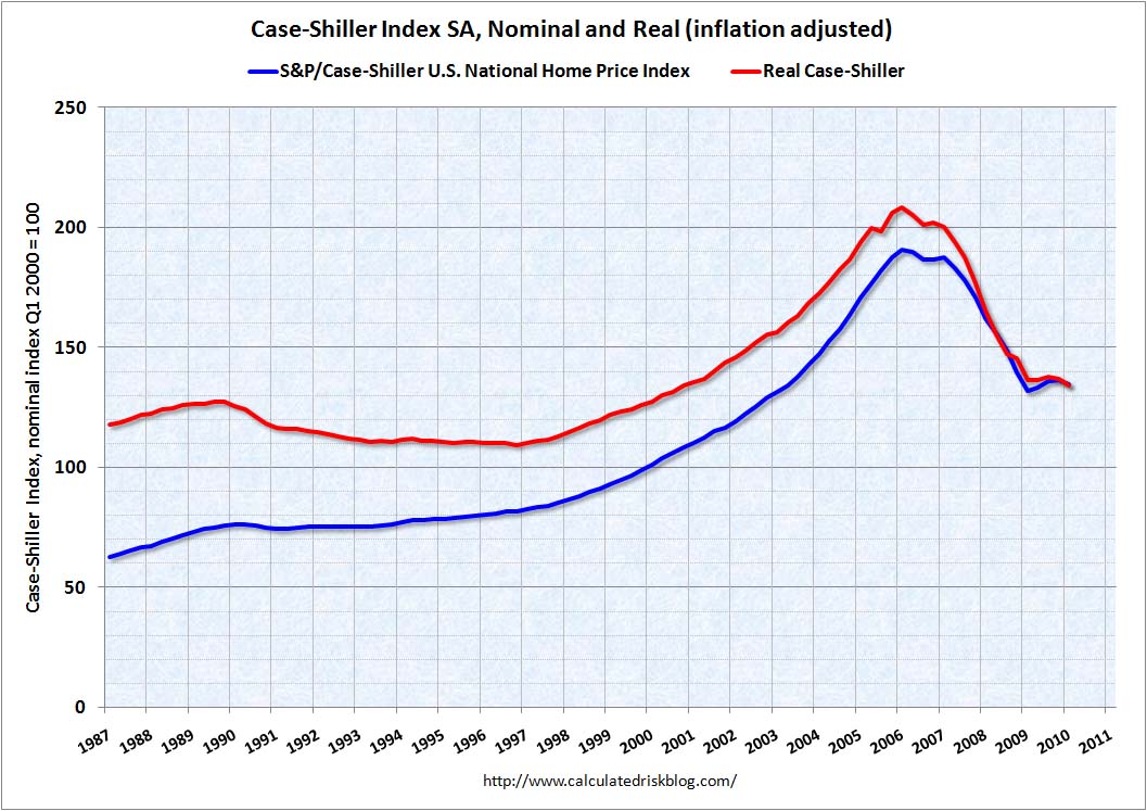 Case Shiller Real Naitonal House Prices Q1 2010
