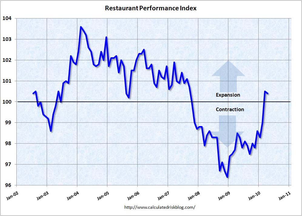 Restaurant Performance Index April 2010