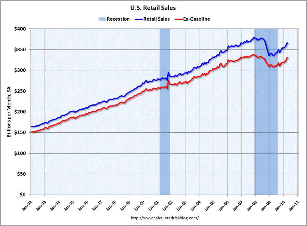 Retail Sales April 2010