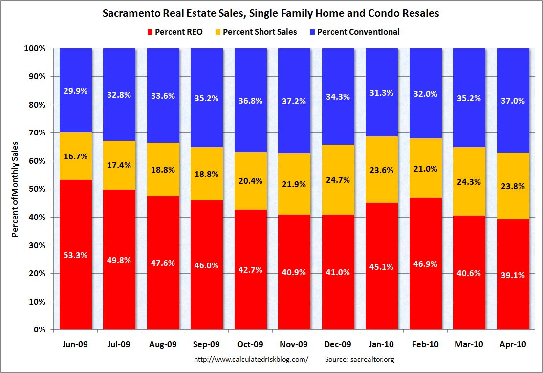 Sacramento: Distressed Sales Percentage April 2010