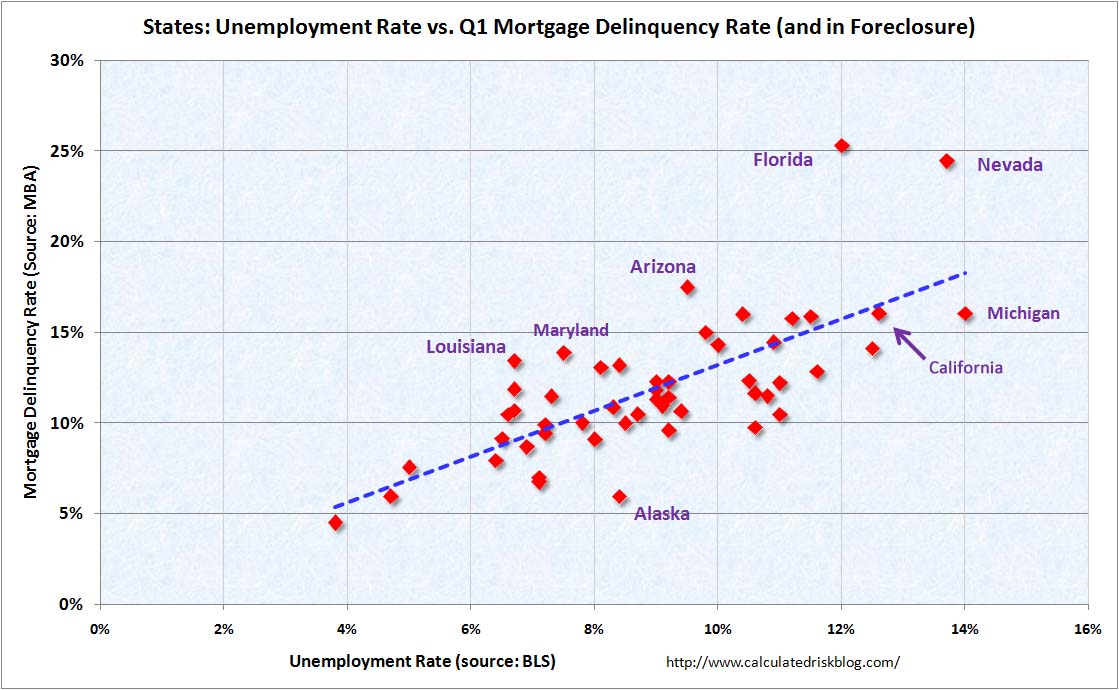 States: Unemployment vs. Mortgage Delinquency Rates
