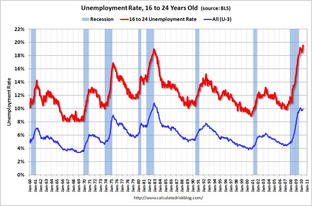 Unemployment Rate 16 to 24 Year Olds April 2010