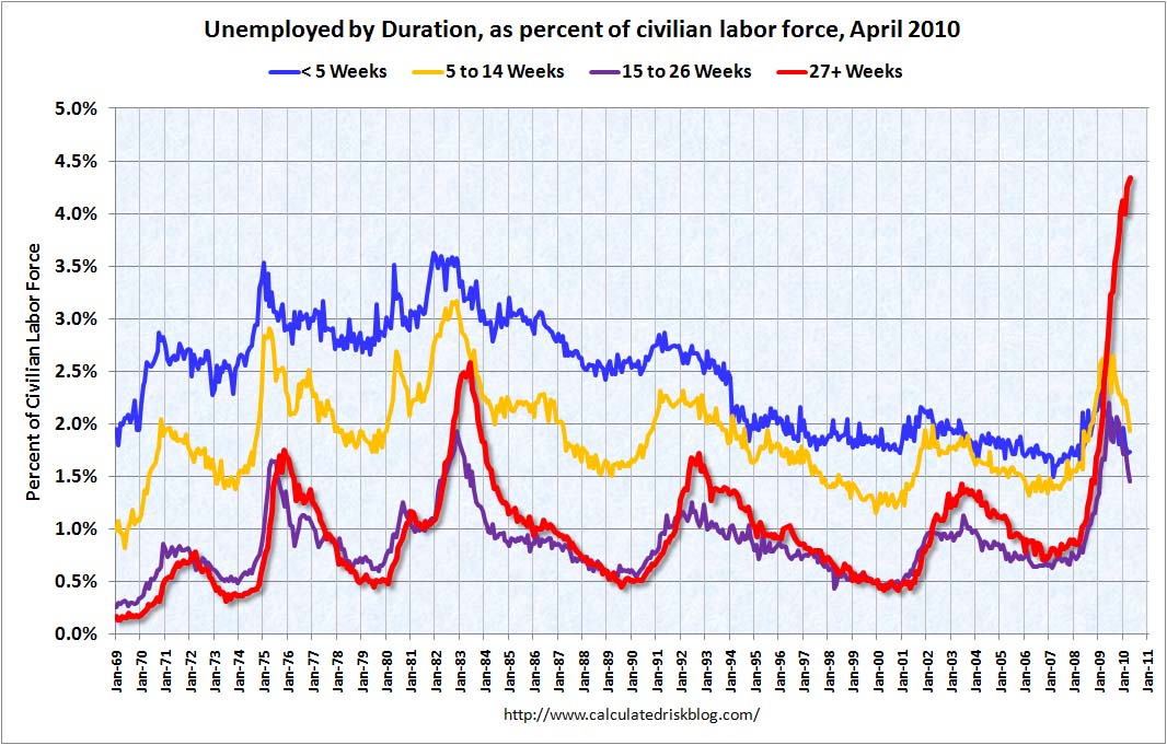 Duration of Unemployment, April 2010