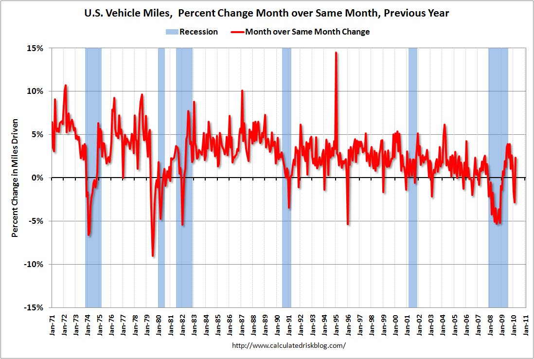 Vehicle Miles Driven March 2010