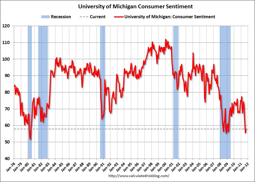 Índice consumidor Michigan