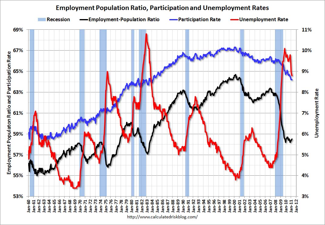 employment population