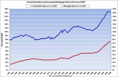 Household Percent Equity