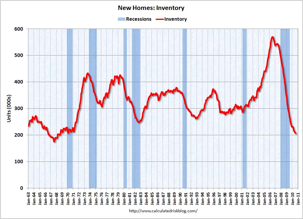 New Home Sales Inventory August 2010