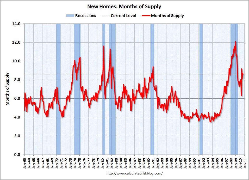 New Home Sales Months of Supply August 2010