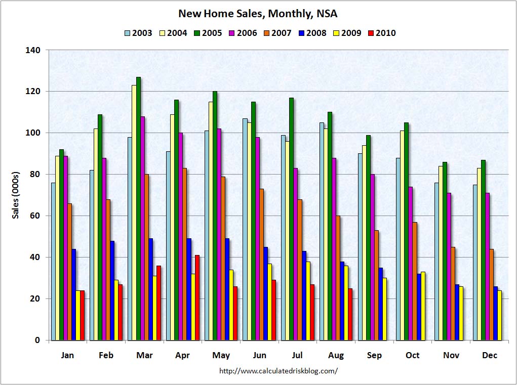 New Home Sales NSA August 2010