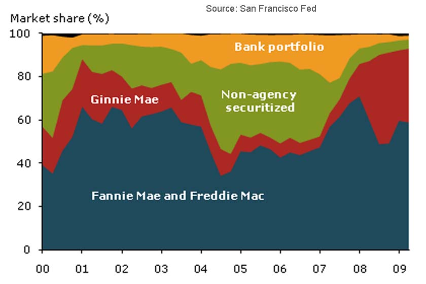 Types of shares. Share of Primary and secondary Housing in the us Mortgage Market. Depression Levels. Share of subsidized Mortgages in France. Type of shares